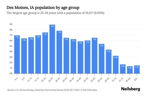 des moines iowa population 2023.